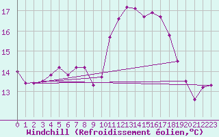 Courbe du refroidissement olien pour Ile d