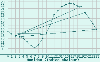 Courbe de l'humidex pour Luch-Pring (72)