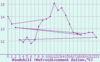 Courbe du refroidissement olien pour Saalbach