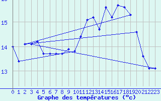 Courbe de tempratures pour Cap Gris-Nez (62)