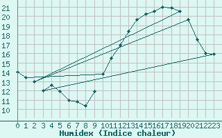 Courbe de l'humidex pour Crest (26)