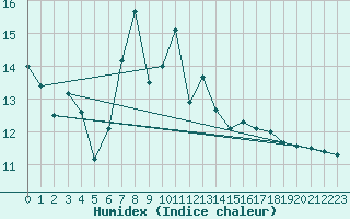 Courbe de l'humidex pour Warth