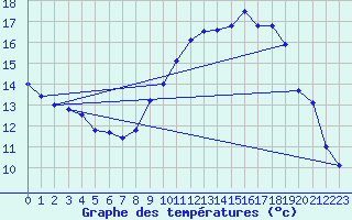 Courbe de tempratures pour Le Touquet (62)