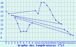 Courbe de tempratures pour Grimentz (Sw)