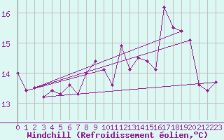 Courbe du refroidissement olien pour Cabo Carvoeiro