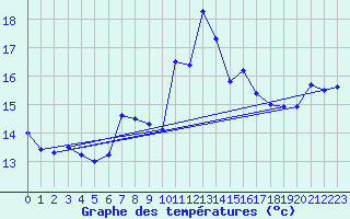 Courbe de tempratures pour Altenrhein