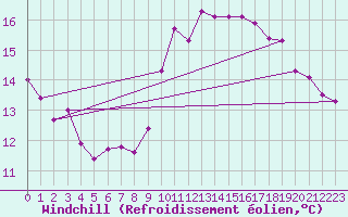 Courbe du refroidissement olien pour Bouligny (55)