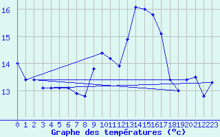 Courbe de tempratures pour Jan