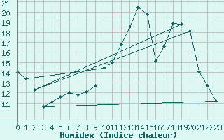 Courbe de l'humidex pour Als (30)