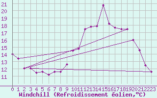 Courbe du refroidissement olien pour Cambrai / Epinoy (62)