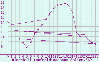 Courbe du refroidissement olien pour Amstetten