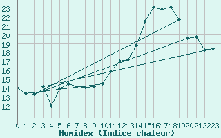 Courbe de l'humidex pour Orly (91)