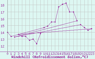 Courbe du refroidissement olien pour Ile de Batz (29)