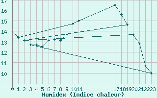 Courbe de l'humidex pour Belmullet