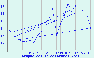Courbe de tempratures pour Dozule (14)