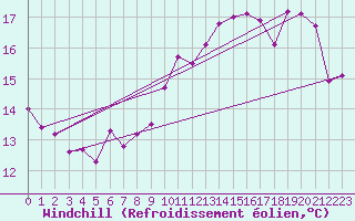 Courbe du refroidissement olien pour Landivisiau (29)