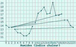 Courbe de l'humidex pour Ploumanac'h (22)