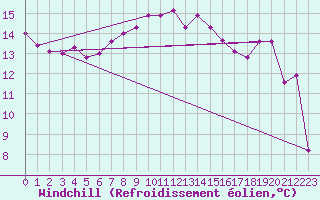 Courbe du refroidissement olien pour Leba