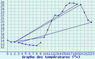 Courbe de tempratures pour Herbault (41)