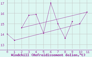 Courbe du refroidissement olien pour Skrova Fyr