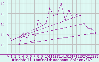 Courbe du refroidissement olien pour Cap Cpet (83)