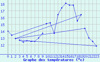 Courbe de tempratures pour Fontenoy (88)