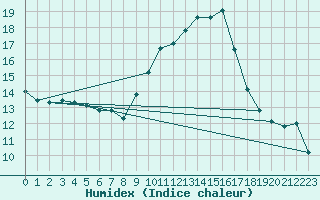 Courbe de l'humidex pour Rochegude (26)