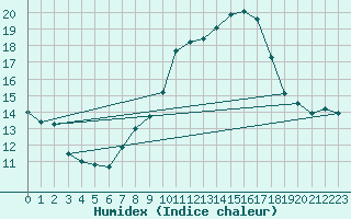 Courbe de l'humidex pour Bad Marienberg
