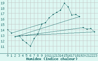 Courbe de l'humidex pour Belmullet