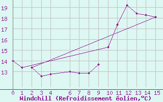 Courbe du refroidissement olien pour Helgoland