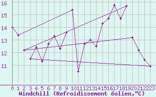 Courbe du refroidissement olien pour Torreilles (66)