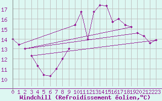 Courbe du refroidissement olien pour Brest (29)