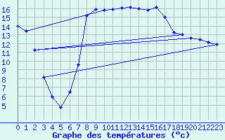 Courbe de tempratures pour Lunz