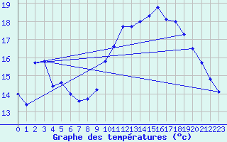 Courbe de tempratures pour Montourtier (53)