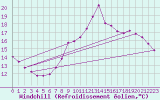 Courbe du refroidissement olien pour Recoubeau (26)