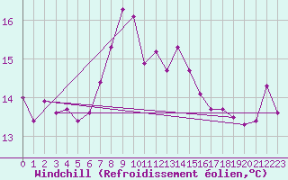 Courbe du refroidissement olien pour Gura Portitei