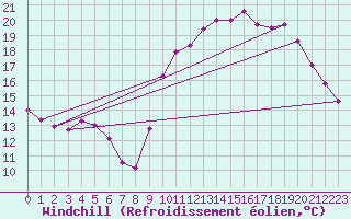 Courbe du refroidissement olien pour Nostang (56)