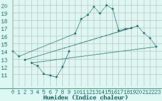 Courbe de l'humidex pour Bruxelles (Be)