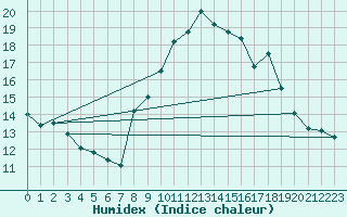 Courbe de l'humidex pour La Beaume (05)