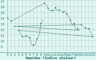 Courbe de l'humidex pour Hawarden