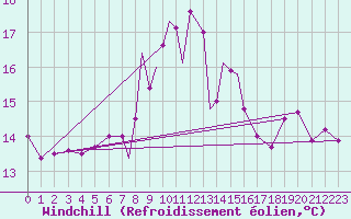 Courbe du refroidissement olien pour Scilly - Saint Mary