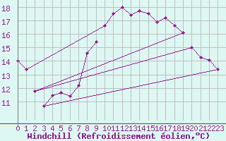 Courbe du refroidissement olien pour Roches Point