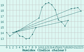 Courbe de l'humidex pour Charleroi (Be)