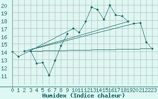 Courbe de l'humidex pour Finner