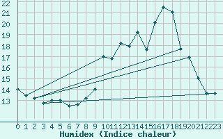 Courbe de l'humidex pour Muret (31)