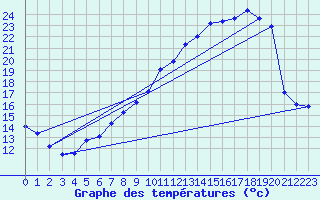 Courbe de tempratures pour Auch (32)