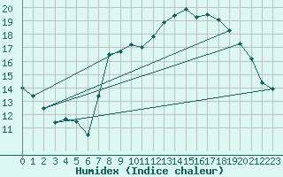 Courbe de l'humidex pour Nancy - Essey (54)