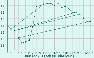 Courbe de l'humidex pour Meiningen