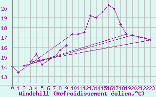 Courbe du refroidissement olien pour Ouessant (29)