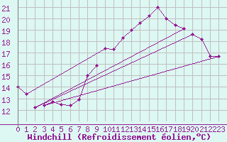 Courbe du refroidissement olien pour Grardmer (88)